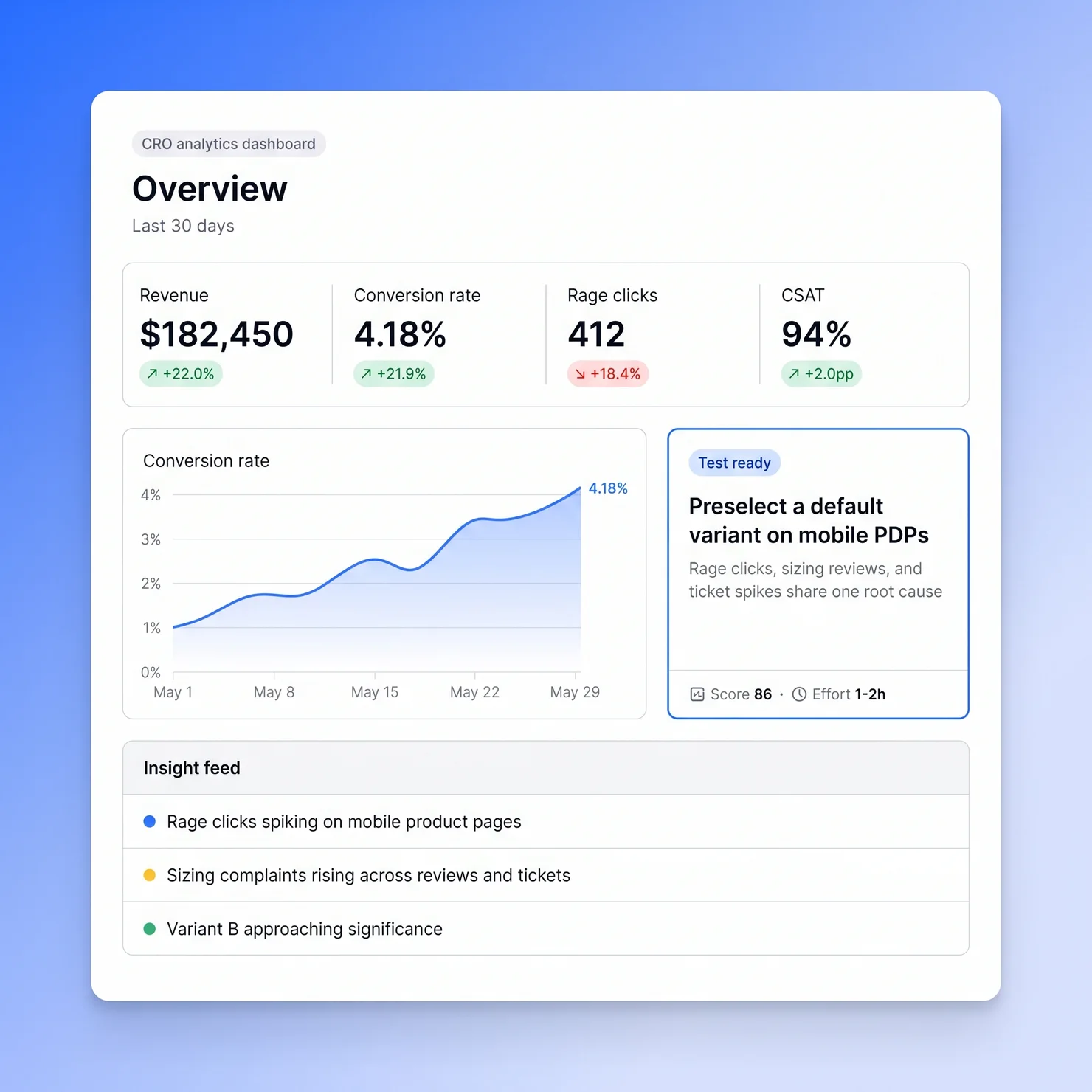 The Aloftly dashboard: revenue, conversion, rage clicks, and CSAT from every source, with the insight feed below
